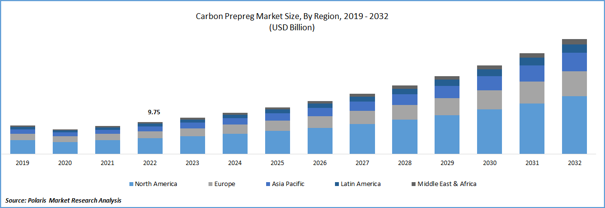 Carbon Prepreg Market Size